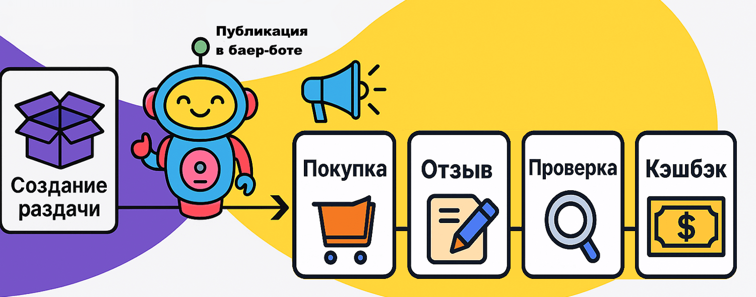 Процесс автоматизации Takberi